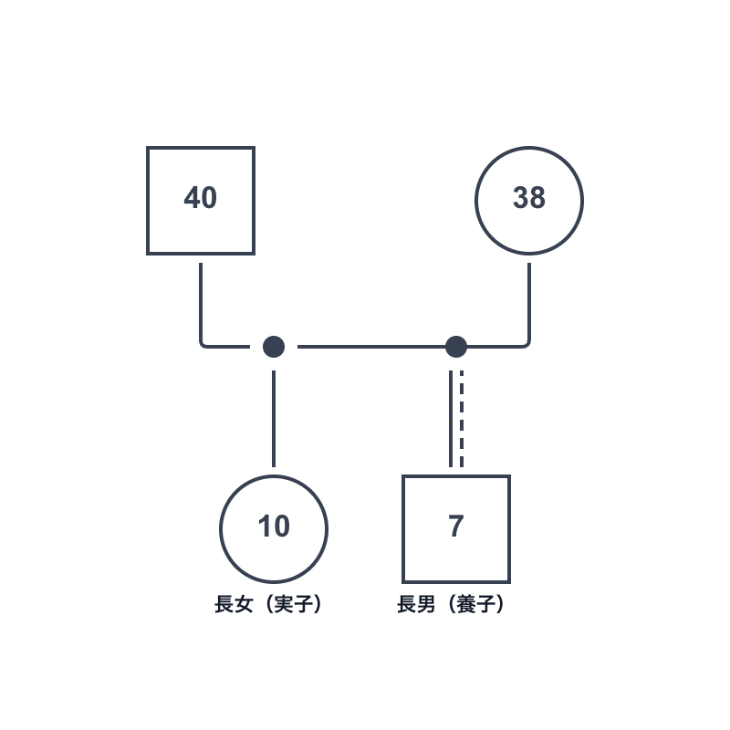 夫婦の間に実子1人と養子1人がいるジェノグラム